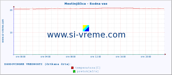 POVPREČJE :: Mestinjščica - Sodna vas :: temperatura | pretok | višina :: zadnji dan / 5 minut.