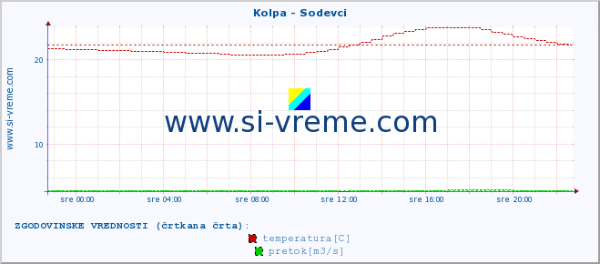 POVPREČJE :: Kolpa - Sodevci :: temperatura | pretok | višina :: zadnji dan / 5 minut.