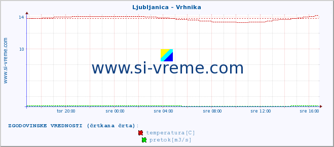 POVPREČJE :: Ljubljanica - Vrhnika :: temperatura | pretok | višina :: zadnji dan / 5 minut.