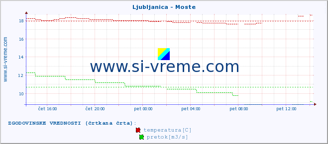 POVPREČJE :: Ljubljanica - Moste :: temperatura | pretok | višina :: zadnji dan / 5 minut.