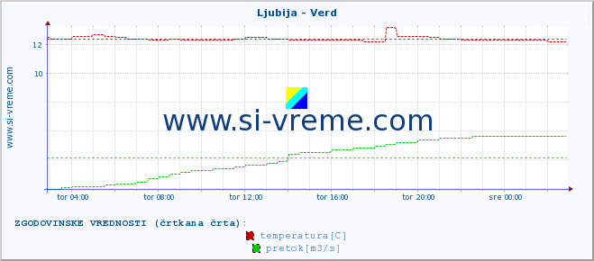 POVPREČJE :: Ljubija - Verd :: temperatura | pretok | višina :: zadnji dan / 5 minut.