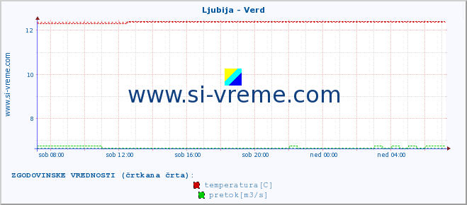 POVPREČJE :: Ljubija - Verd :: temperatura | pretok | višina :: zadnji dan / 5 minut.