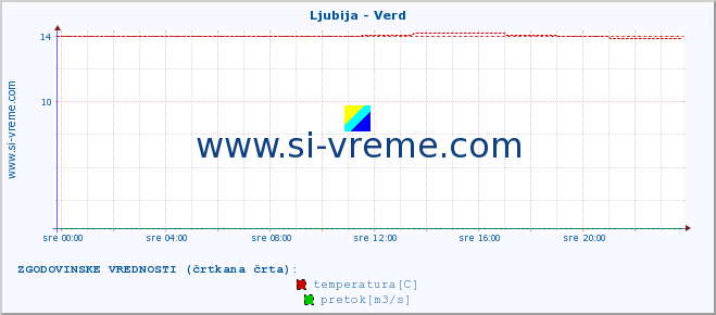 POVPREČJE :: Ljubija - Verd :: temperatura | pretok | višina :: zadnji dan / 5 minut.