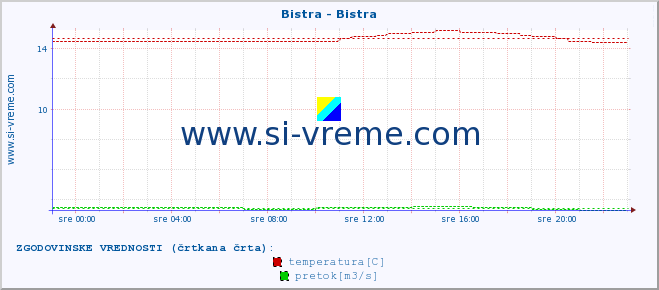 POVPREČJE :: Bistra - Bistra :: temperatura | pretok | višina :: zadnji dan / 5 minut.