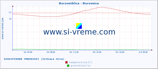 POVPREČJE :: Borovniščica - Borovnica :: temperatura | pretok | višina :: zadnji dan / 5 minut.