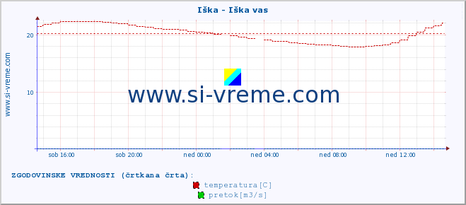 POVPREČJE :: Iška - Iška vas :: temperatura | pretok | višina :: zadnji dan / 5 minut.