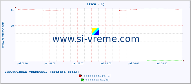 POVPREČJE :: Ižica - Ig :: temperatura | pretok | višina :: zadnji dan / 5 minut.