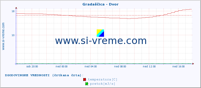 POVPREČJE :: Gradaščica - Dvor :: temperatura | pretok | višina :: zadnji dan / 5 minut.