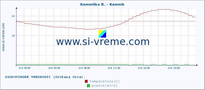 POVPREČJE :: Stržen - Gor. Jezero :: temperatura | pretok | višina :: zadnji dan / 5 minut.