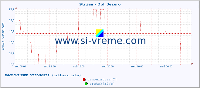 POVPREČJE :: Stržen - Dol. Jezero :: temperatura | pretok | višina :: zadnji dan / 5 minut.