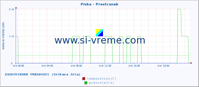 POVPREČJE :: Pivka - Prestranek :: temperatura | pretok | višina :: zadnji dan / 5 minut.