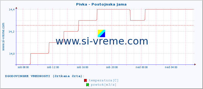 POVPREČJE :: Pivka - Postojnska jama :: temperatura | pretok | višina :: zadnji dan / 5 minut.