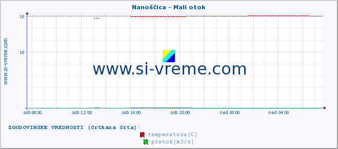 POVPREČJE :: Nanoščica - Mali otok :: temperatura | pretok | višina :: zadnji dan / 5 minut.