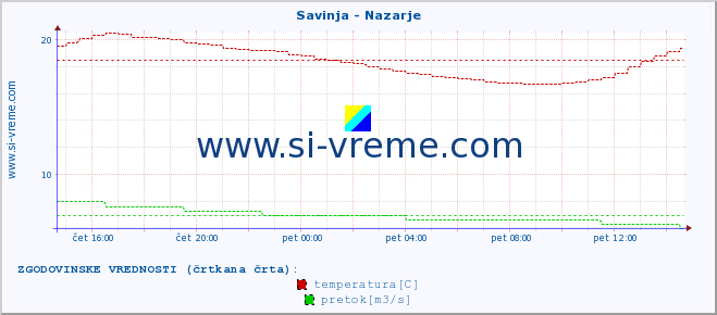 POVPREČJE :: Savinja - Nazarje :: temperatura | pretok | višina :: zadnji dan / 5 minut.