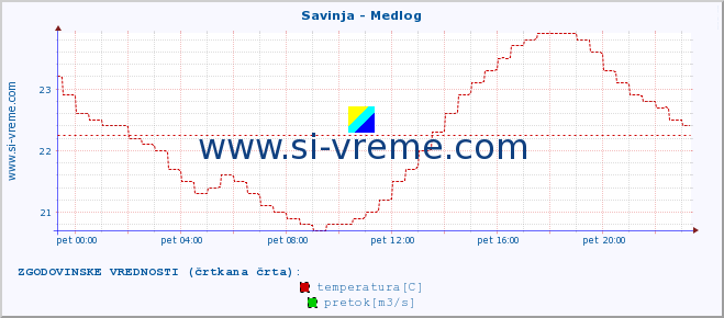 POVPREČJE :: Savinja - Medlog :: temperatura | pretok | višina :: zadnji dan / 5 minut.