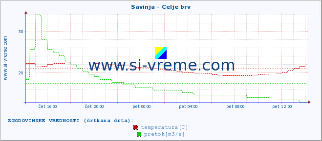 POVPREČJE :: Savinja - Celje brv :: temperatura | pretok | višina :: zadnji dan / 5 minut.