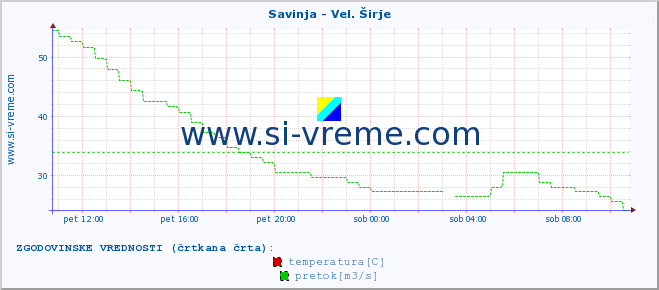 POVPREČJE :: Savinja - Vel. Širje :: temperatura | pretok | višina :: zadnji dan / 5 minut.