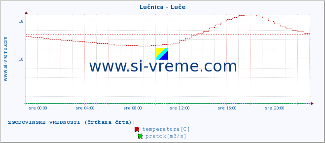 POVPREČJE :: Lučnica - Luče :: temperatura | pretok | višina :: zadnji dan / 5 minut.