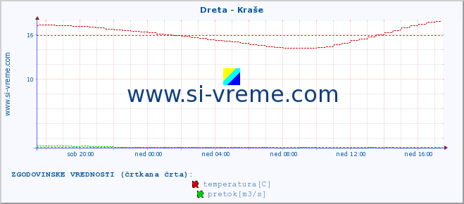 POVPREČJE :: Dreta - Kraše :: temperatura | pretok | višina :: zadnji dan / 5 minut.