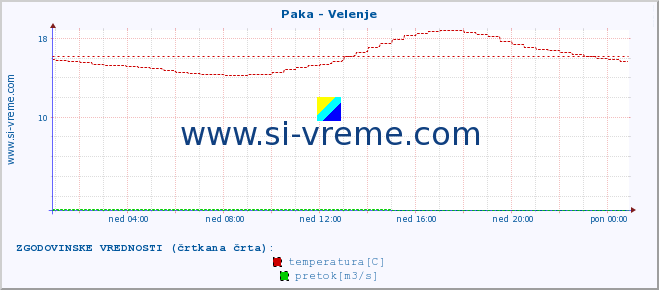 POVPREČJE :: Paka - Velenje :: temperatura | pretok | višina :: zadnji dan / 5 minut.