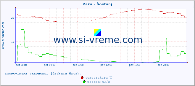 POVPREČJE :: Paka - Šoštanj :: temperatura | pretok | višina :: zadnji dan / 5 minut.