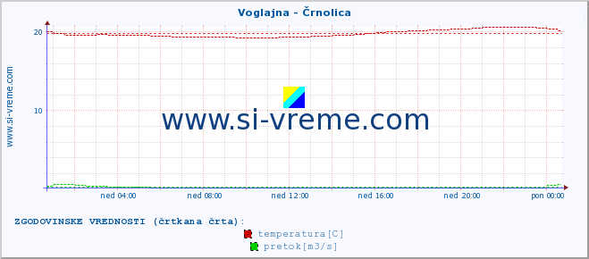 POVPREČJE :: Voglajna - Črnolica :: temperatura | pretok | višina :: zadnji dan / 5 minut.