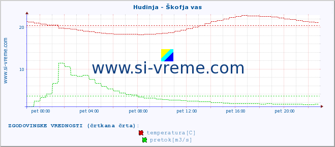 POVPREČJE :: Hudinja - Škofja vas :: temperatura | pretok | višina :: zadnji dan / 5 minut.