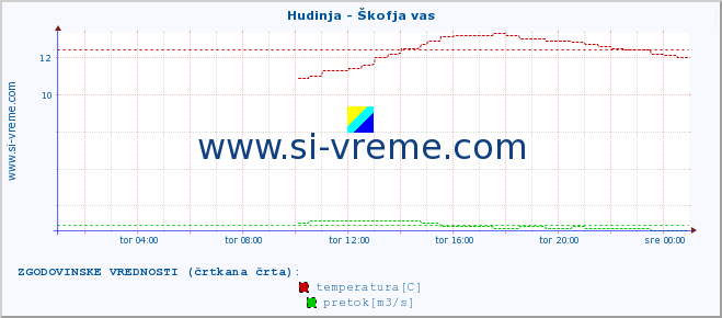 POVPREČJE :: Hudinja - Škofja vas :: temperatura | pretok | višina :: zadnji dan / 5 minut.