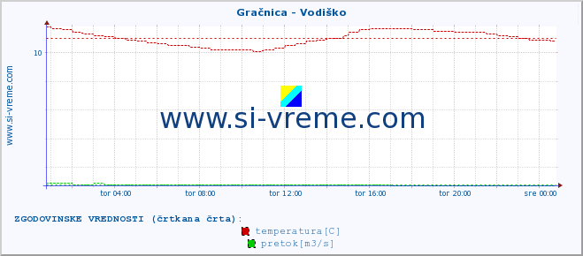 POVPREČJE :: Gračnica - Vodiško :: temperatura | pretok | višina :: zadnji dan / 5 minut.