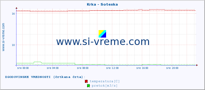 POVPREČJE :: Krka - Soteska :: temperatura | pretok | višina :: zadnji dan / 5 minut.