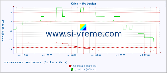 POVPREČJE :: Krka - Soteska :: temperatura | pretok | višina :: zadnji dan / 5 minut.