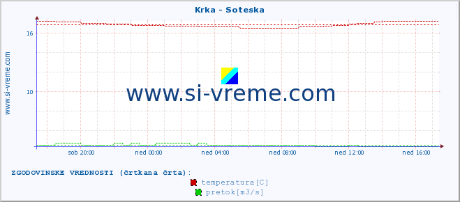 POVPREČJE :: Krka - Soteska :: temperatura | pretok | višina :: zadnji dan / 5 minut.