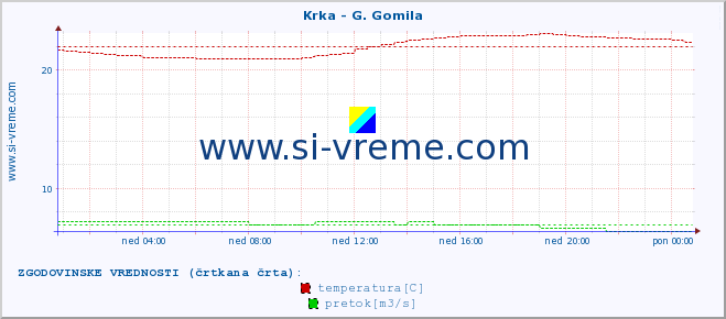 POVPREČJE :: Krka - G. Gomila :: temperatura | pretok | višina :: zadnji dan / 5 minut.