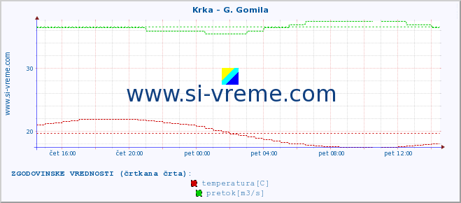 POVPREČJE :: Krka - G. Gomila :: temperatura | pretok | višina :: zadnji dan / 5 minut.