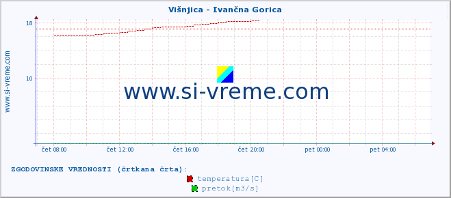 POVPREČJE :: Višnjica - Ivančna Gorica :: temperatura | pretok | višina :: zadnji dan / 5 minut.