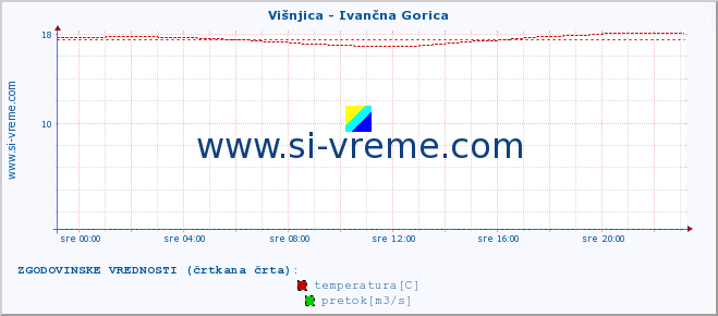 POVPREČJE :: Višnjica - Ivančna Gorica :: temperatura | pretok | višina :: zadnji dan / 5 minut.