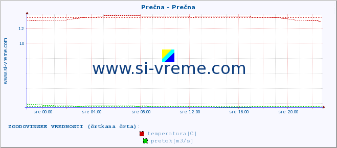 POVPREČJE :: Prečna - Prečna :: temperatura | pretok | višina :: zadnji dan / 5 minut.