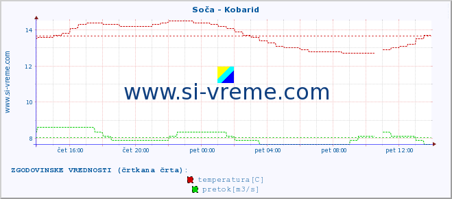 POVPREČJE :: Soča - Kobarid :: temperatura | pretok | višina :: zadnji dan / 5 minut.