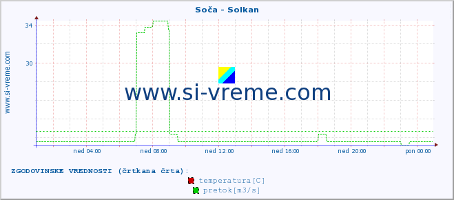 POVPREČJE :: Soča - Solkan :: temperatura | pretok | višina :: zadnji dan / 5 minut.