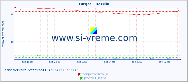 POVPREČJE :: Idrijca - Hotešk :: temperatura | pretok | višina :: zadnji dan / 5 minut.