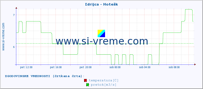 POVPREČJE :: Idrijca - Hotešk :: temperatura | pretok | višina :: zadnji dan / 5 minut.