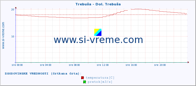 POVPREČJE :: Trebuša - Dol. Trebuša :: temperatura | pretok | višina :: zadnji dan / 5 minut.