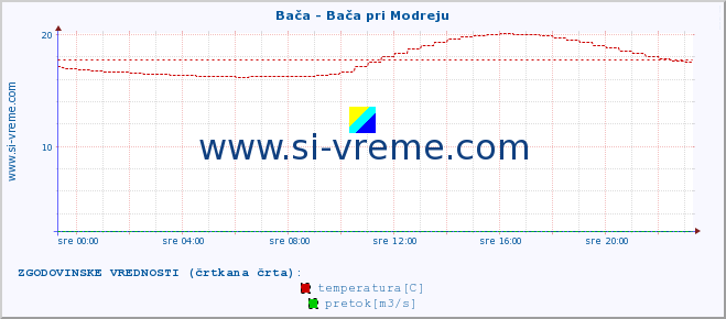 POVPREČJE :: Bača - Bača pri Modreju :: temperatura | pretok | višina :: zadnji dan / 5 minut.