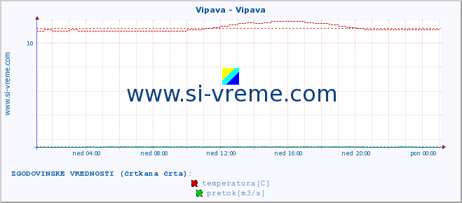 POVPREČJE :: Vipava - Vipava :: temperatura | pretok | višina :: zadnji dan / 5 minut.