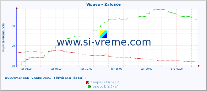 POVPREČJE :: Vipava - Zalošče :: temperatura | pretok | višina :: zadnji dan / 5 minut.