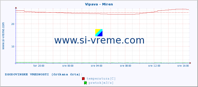 POVPREČJE :: Vipava - Miren :: temperatura | pretok | višina :: zadnji dan / 5 minut.