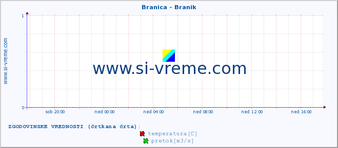 POVPREČJE :: Branica - Branik :: temperatura | pretok | višina :: zadnji dan / 5 minut.