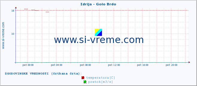 POVPREČJE :: Idrija - Golo Brdo :: temperatura | pretok | višina :: zadnji dan / 5 minut.