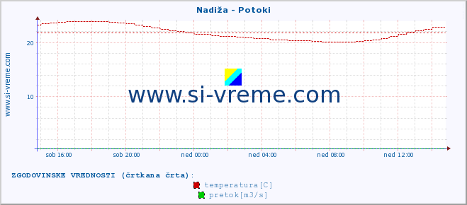 POVPREČJE :: Nadiža - Potoki :: temperatura | pretok | višina :: zadnji dan / 5 minut.