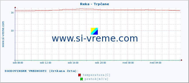 POVPREČJE :: Reka - Trpčane :: temperatura | pretok | višina :: zadnji dan / 5 minut.